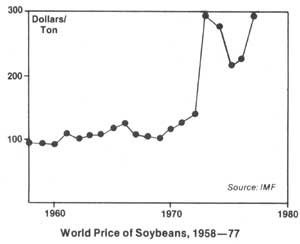 
World price of soybeans, 1958-77.
